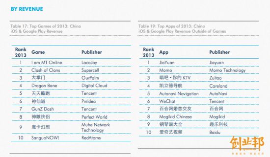 2013年中国市场10大最赚钱App出炉