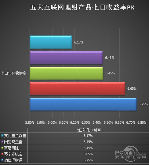 七日年化收益率谁最高？万元收益最最高？