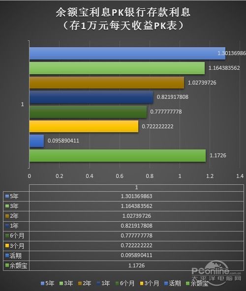 你还存钱进银行吗?余额宝微信5大理财PK--IT