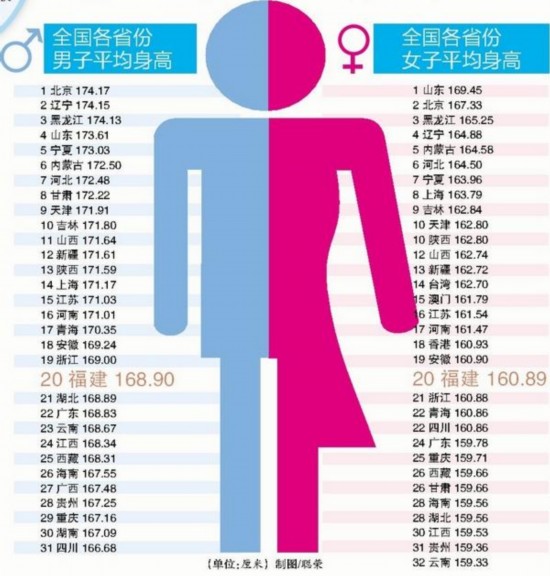 网传中国各省男女身高表:福建男人不到169厘米