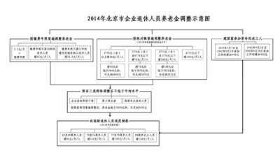 北京企退养老金人均增277元 1、2月增加部分