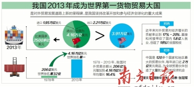 我国去年跃居世界第一货物贸易大国