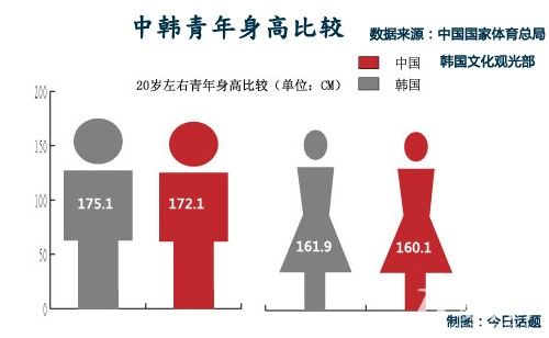 中国男性平均身高矮于日韩 全球排名第32位