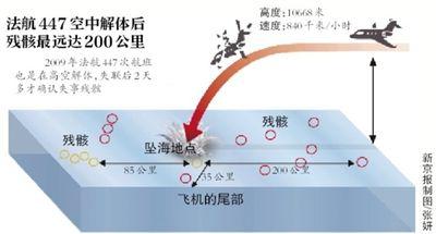 法航447空中解体后残骸最远达200公里