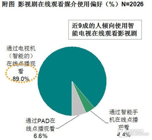 渴求简单易用 智能电视消费者需求报告 