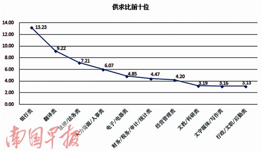 广西金融类毕业生薪酬最高 银行柜员职位竞争