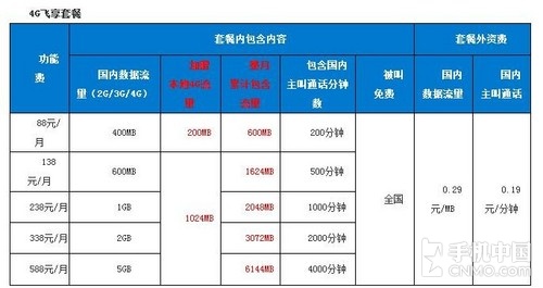 到底谁更好? 联通移动电信4G资费大比拼