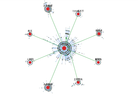 图1@人民日报第一条微博传播路径环形图