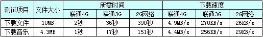 8MB/s GALAXY S4ͨ4G 