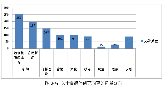 文本框:  
图3-4：关于自媒体研究内容的数量分布

