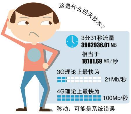 用户手机211秒跑流量396万MB 通信费达3.9万