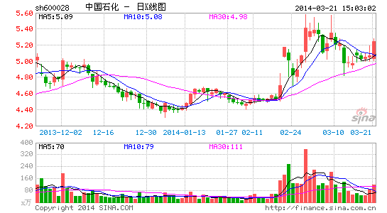 中石化去年日赚1.84亿元 赚钱能力仅中石油一