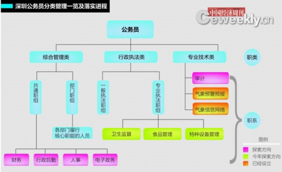 深圳公务员分类改革:退休人员大比例享受"副处"待遇