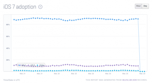  iOS 7ռʴ90%׿4.4Ϊ8% 