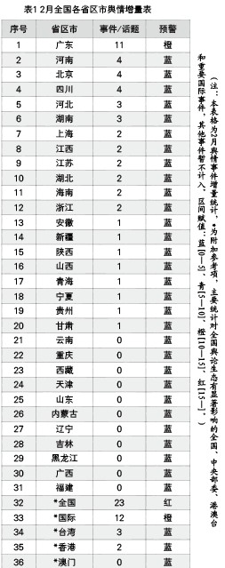 2月全国舆情地图：舆情态势平稳，社会热点各聚