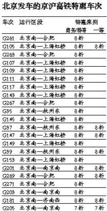 京沪京广高铁部分车票打折 最大折扣为7折