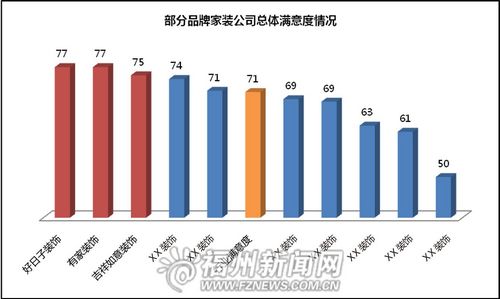 福州首届家装公司顾客满意度测评研究报告出炉