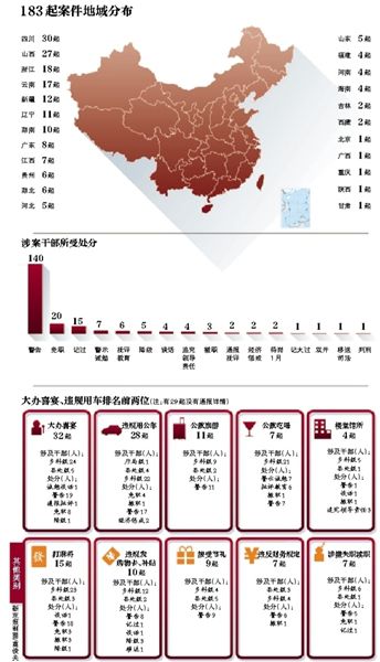 违反八项规定 中纪委每周点名曝光