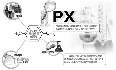 PX项目不该被妖魔化 重化工不能一刀切