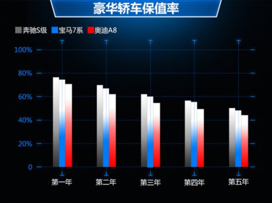 奔驰宝马奥迪 豪华车保值率对比