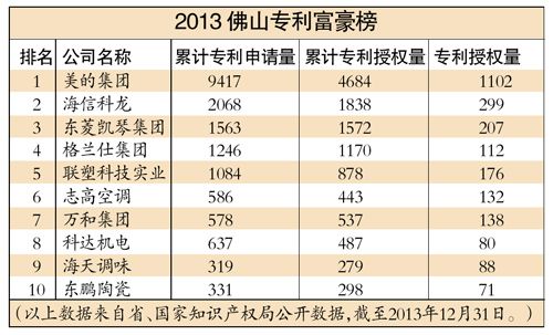 企业专利富豪榜过半都是小家电