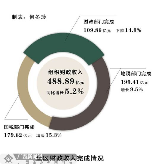 广西一季度经济运行总体平稳 下行压力增大(组图)