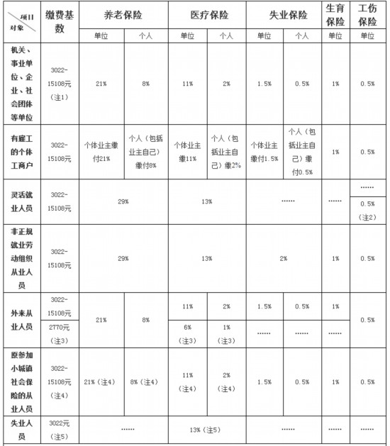 2014沪社保缴费标准公布:基数上限15108元