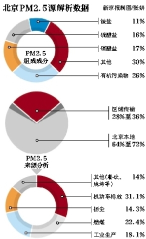 PM2.5Լ߳Բ βռ