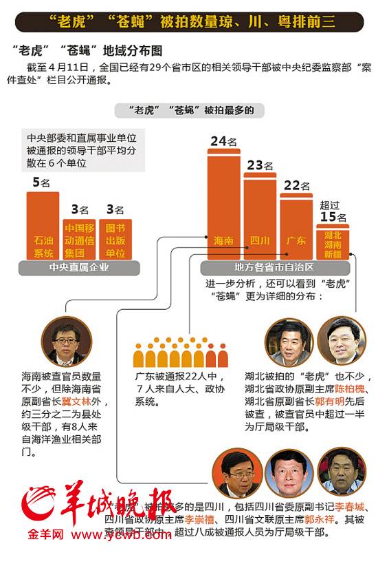 中纪委网站公开反腐数据492天打虎拍蝇285人【2】