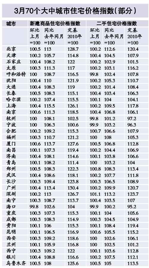 统计局发布3月房价数据 北上广涨幅收窄