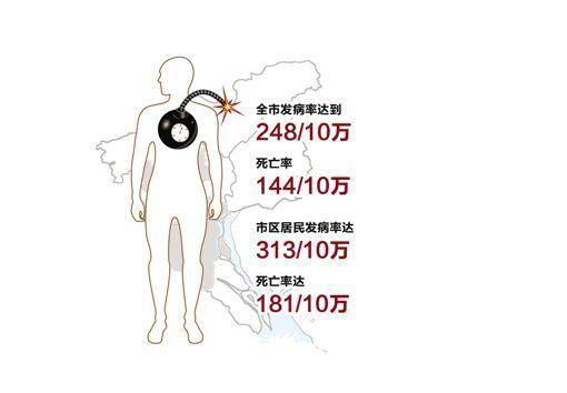 廣東鼻咽癌和肝癌 全球最高發