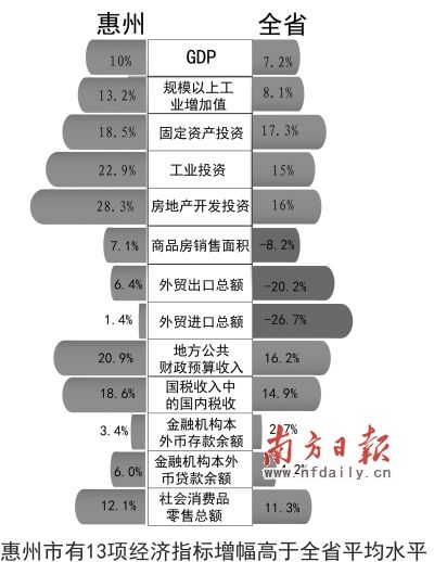 惠州市gdp_成绩单出炉 惠阳区前三季GDP增速领跑各县区,大亚湾区招商引资成效明显(2)