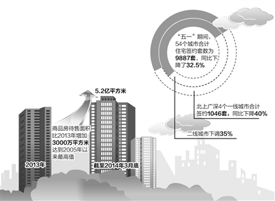 多地放松楼市限购 党报称 松绑救市 应慎行