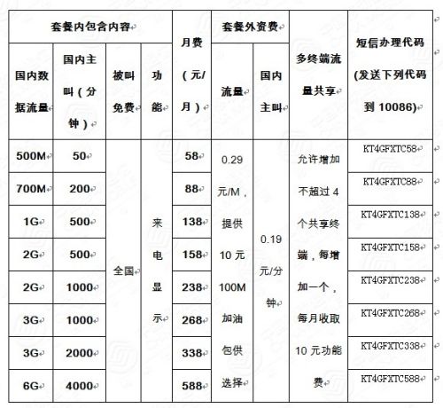 中移动下调资费:4G套餐最低门槛降至58元