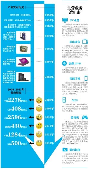 索尼失“神” 拳头产品全线失效