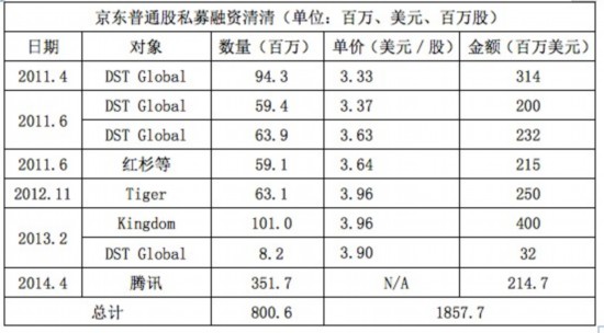 京东上市十问十答:刘强东如何保住控制权?