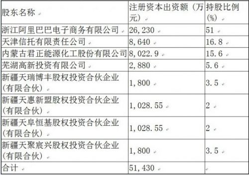 阿里巴巴2.62亿元正式控股天弘基金 持股比例