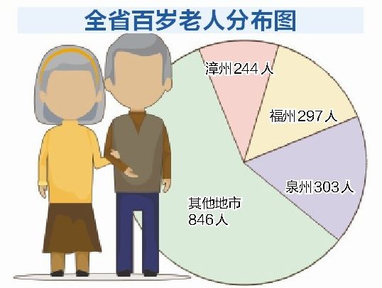 福建老年人口_福建人口密度图