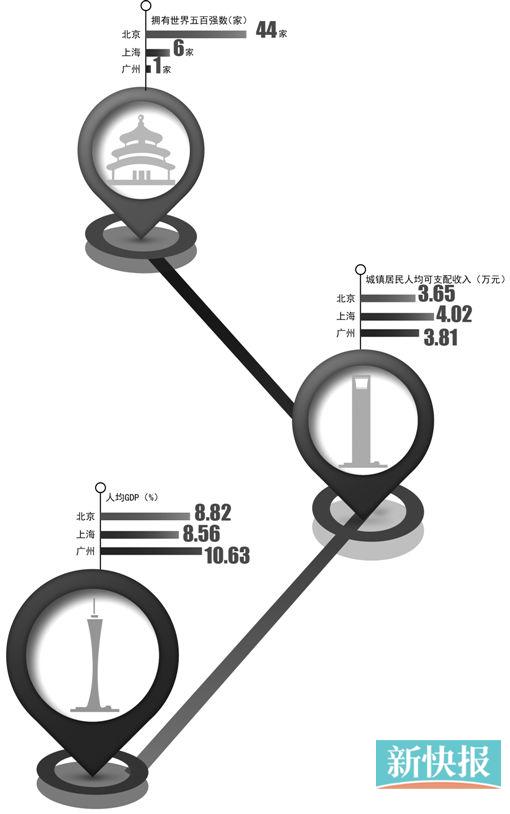 七普后广州人均GDP低_宁波人均GDP竟不足2万 人口普查后,宁波的人均GDP出现了下降