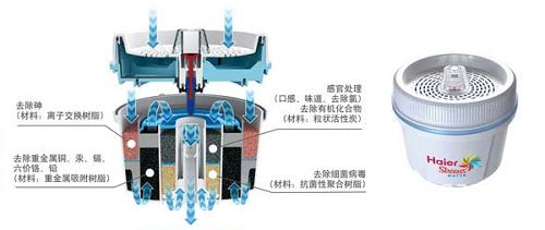 海尔hsw-v6hr饮水机的精华水系统不仅具有精密复杂的工程过滤结构