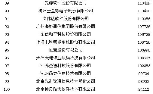 2014中国软件收入百强企业发布 华为中兴排前