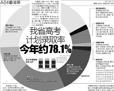 今年陕西高考计划录取率约78.1% 比去年略有