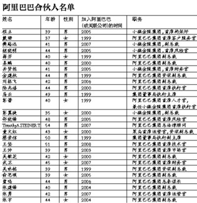 阿里更新招股书合伙人降至27人 前特首董建华任独董