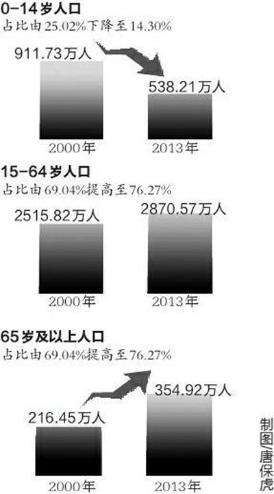 国家统计局人口报告_北京去年常住人口出生率23年来最高 民生资讯