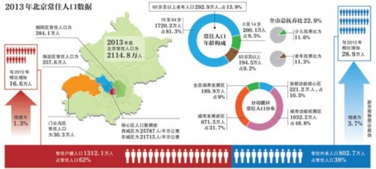 北京市外来人口政策_真相 全国哪几个省的人最爱在北京买房 新北京人都来自