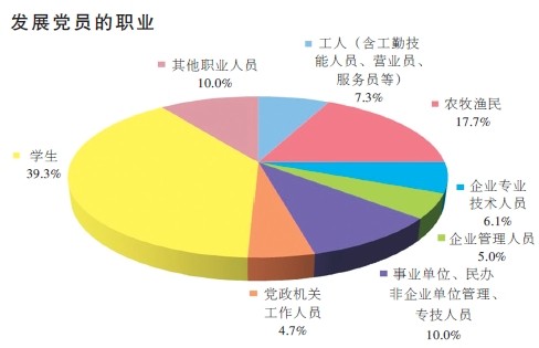 2013年中国共产党党内统计公报