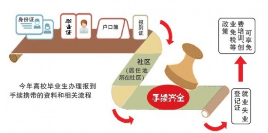 应届毕业生在乌鲁木齐报到手续社区办理