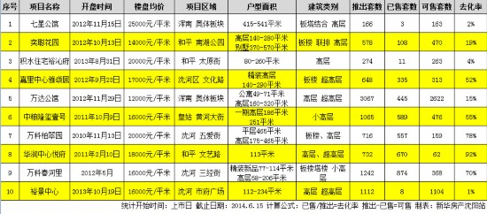 沈阳市区内豪宅市场调查:面临去化难题