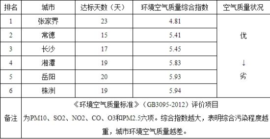 湖南空气质量新标:六月份张家界最好长沙第三