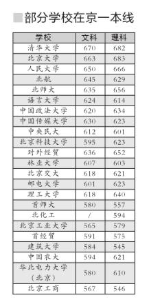 北京2014录取分数线:理科北大高 文科清华高